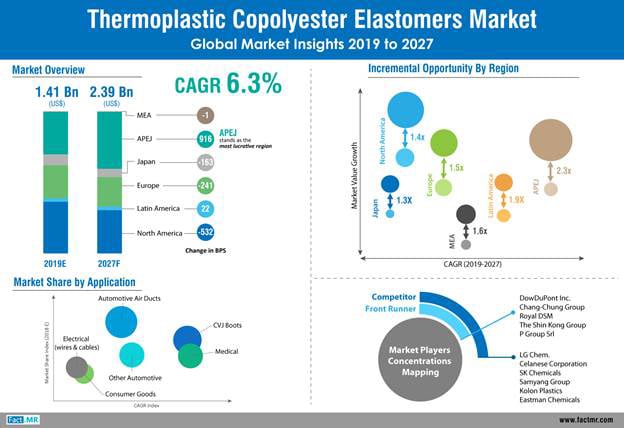 TPC elastomers growing; demand from auto/substitution sectors - Rubber Journal Asia -News on Rubber machinery , Manufacturers , Rubber chemical producers and Rubber processors