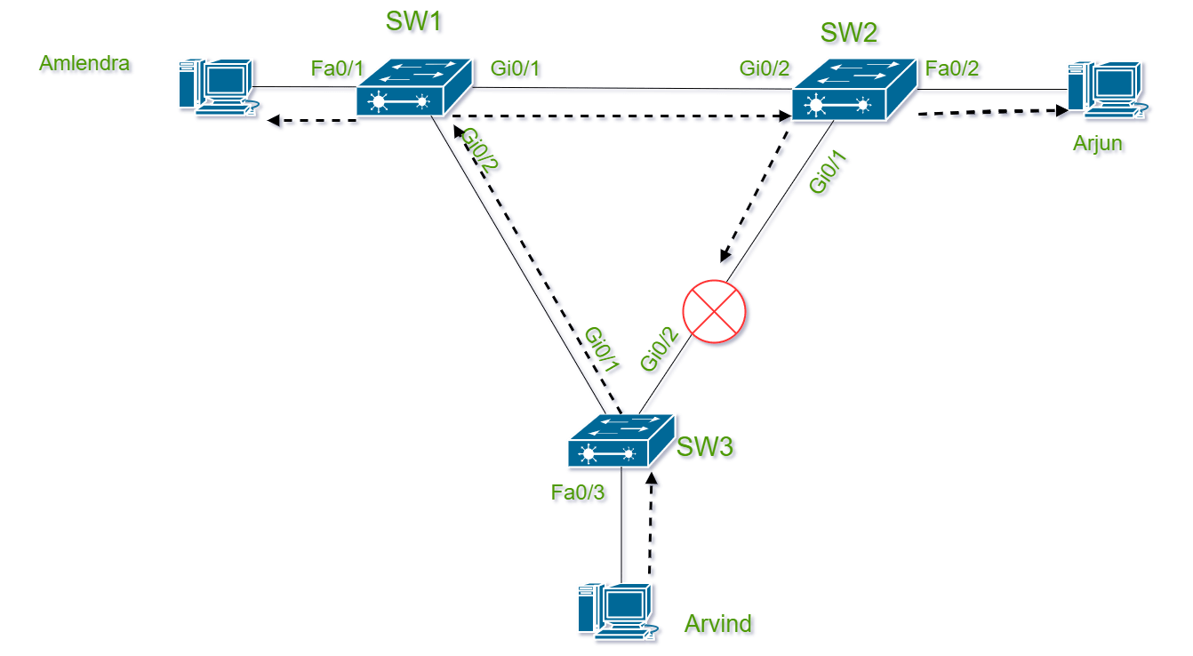 Spanning Tree Protocol: STP in a nutsell. Configuration & Explained. - in 2021