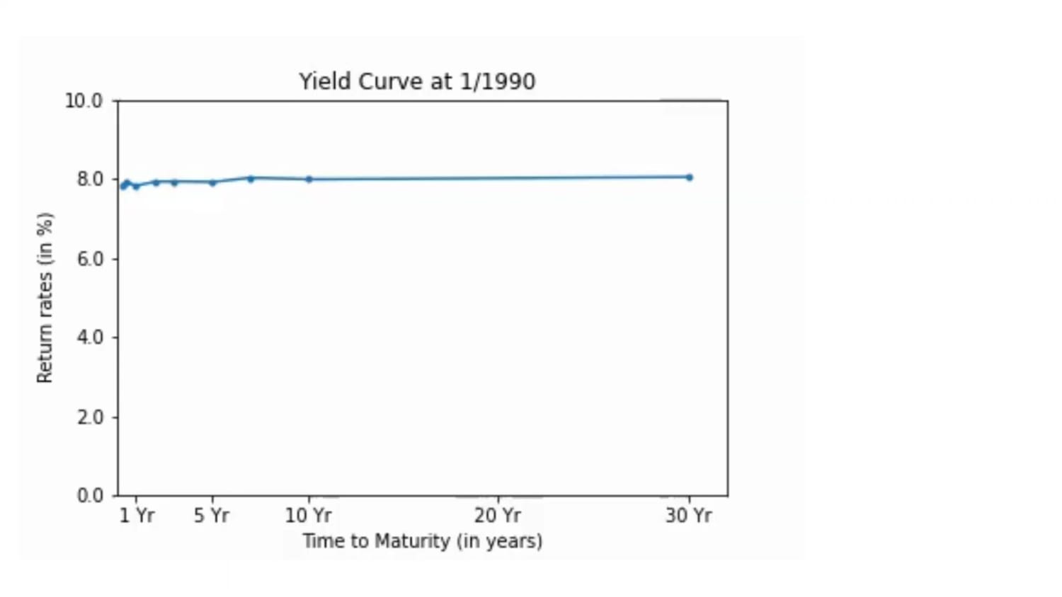 A speed-run of the Yield Curve from 1990 to 2022, in the context of FED hikes and cuts (Now with a fixed y-axis!)