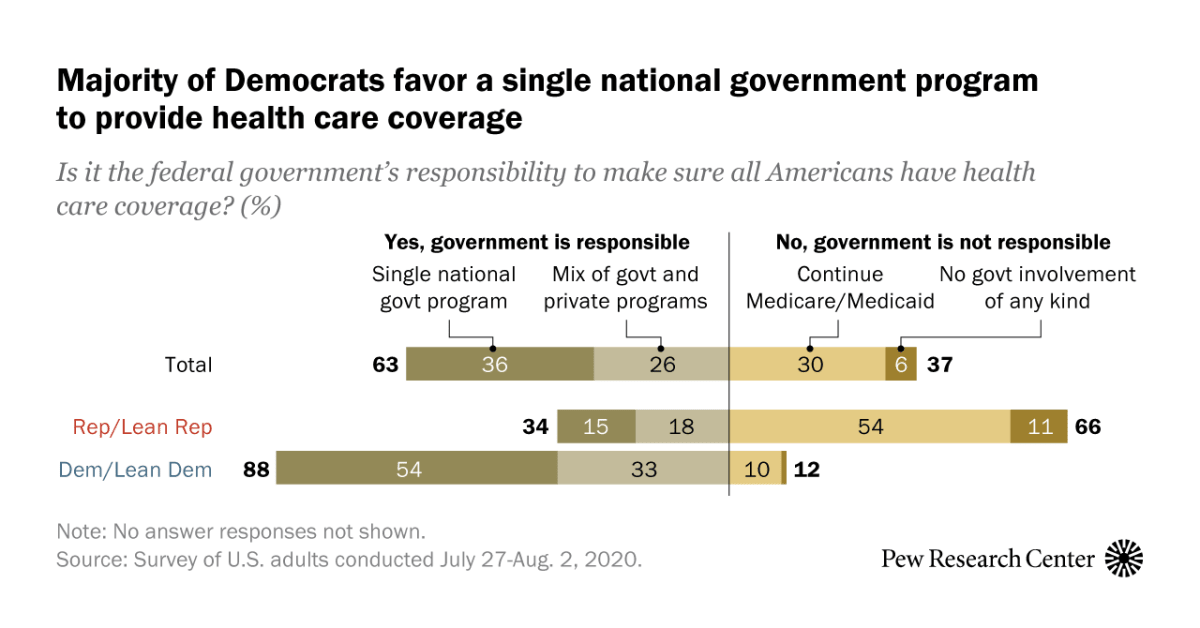 Increasing share of Americans favor a single government program to provide health care coverage