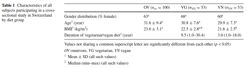 Micronutrient status and intake in omnivores, vegetarians and vegans in Switzerland