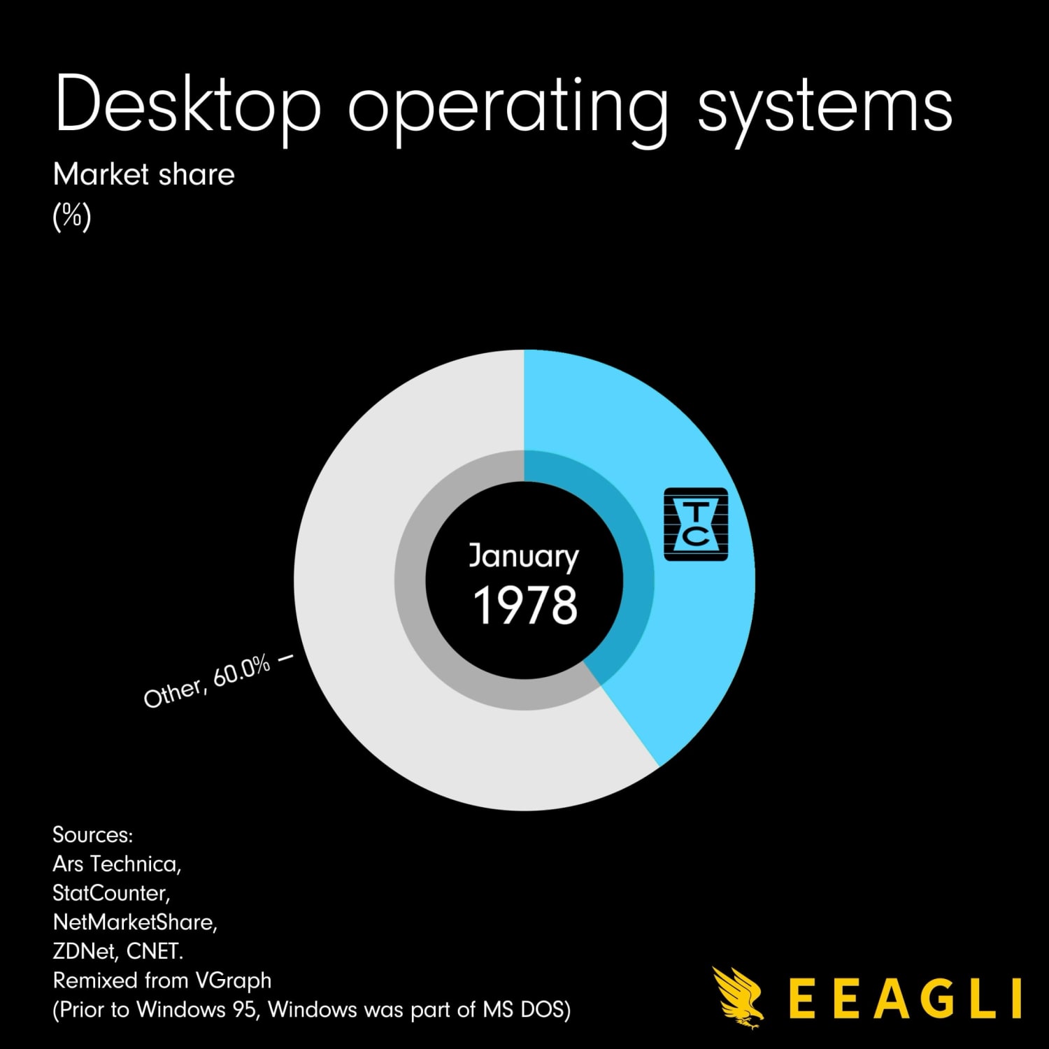 Desktop operating systems since 1978