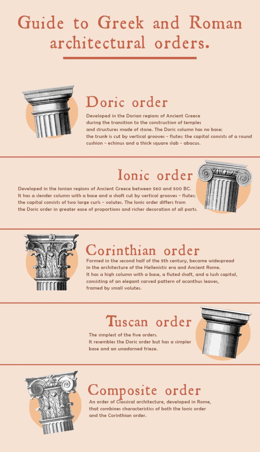 Guide to ancient Greek and Roman architectural orders.