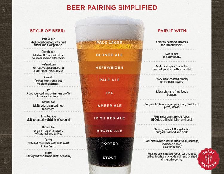 Beer & Pairings Guide