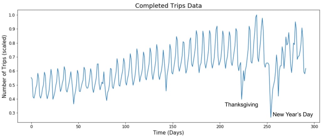Extreme Event Forecasting at Uber - with Recurrent Neural Networks
