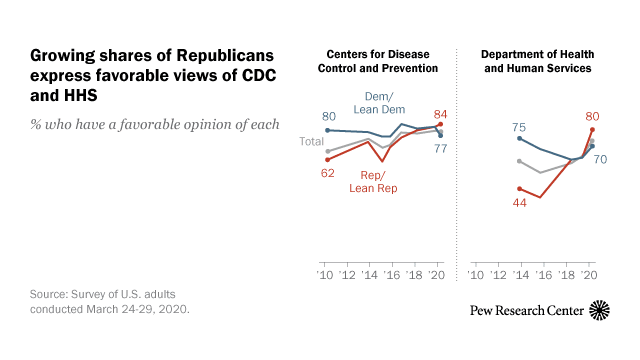 Public Holds Broadly Favorable Views of Many Federal Agencies, Including CDC and HHS