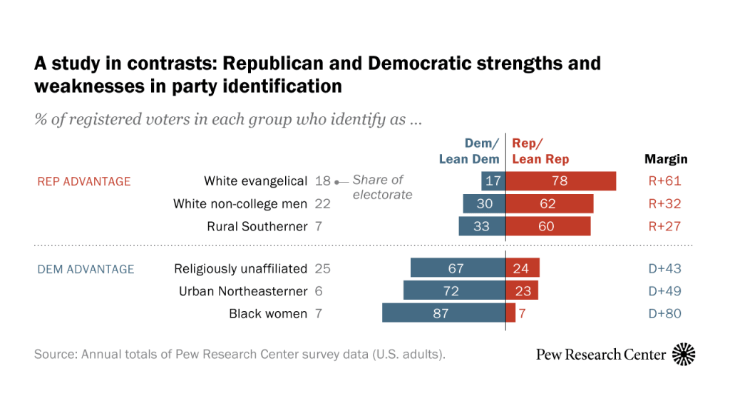 1. Democratic edge in party identification narrows slightly