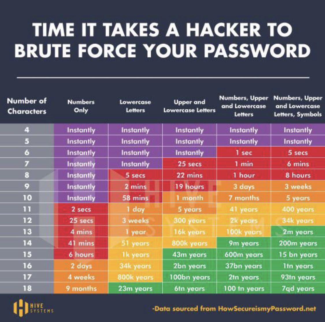 How long it takes to hack your password!