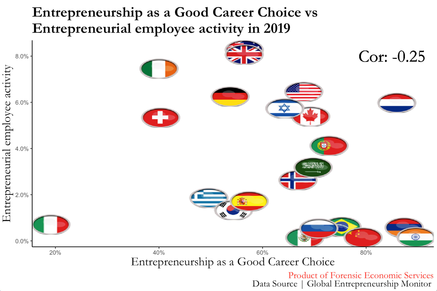 Entrepreneurial Activity v. People's consideration of Entrepreneurship as Desirable Career Choice