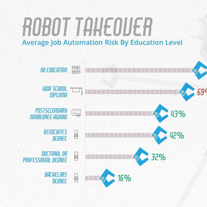 The Risk of Job Loss to Automation by Industry
