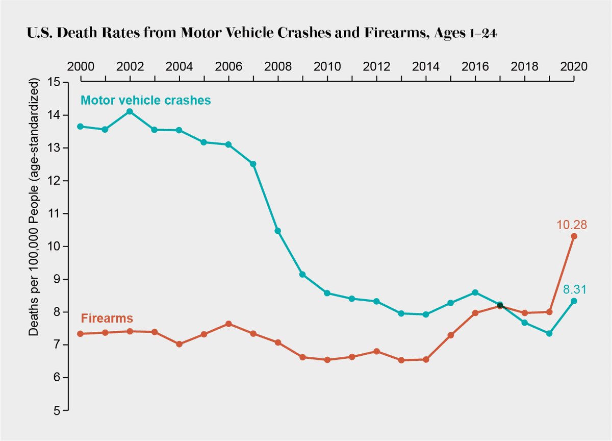 Guns now kill more children and young adults than car crashes