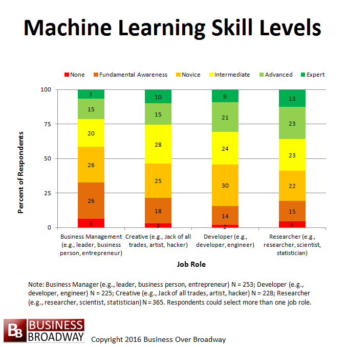 Machine Learning Skills Among Data Scientists