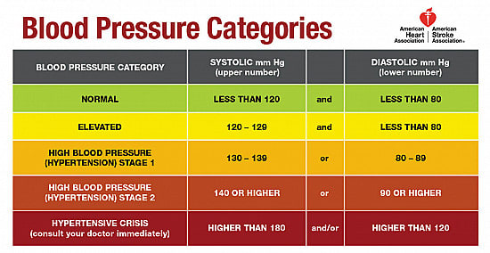 Reading the new blood pressure guidelines
