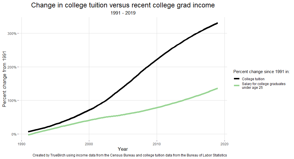 College tuition has increased a whole lot faster than salaries for recent grads