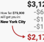 How much money you actually take home from a $75,000 salary, depending on where you live