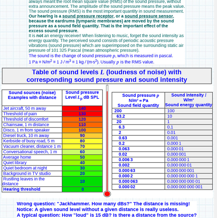 Sound Level Decibel Loudness Comparison Chart