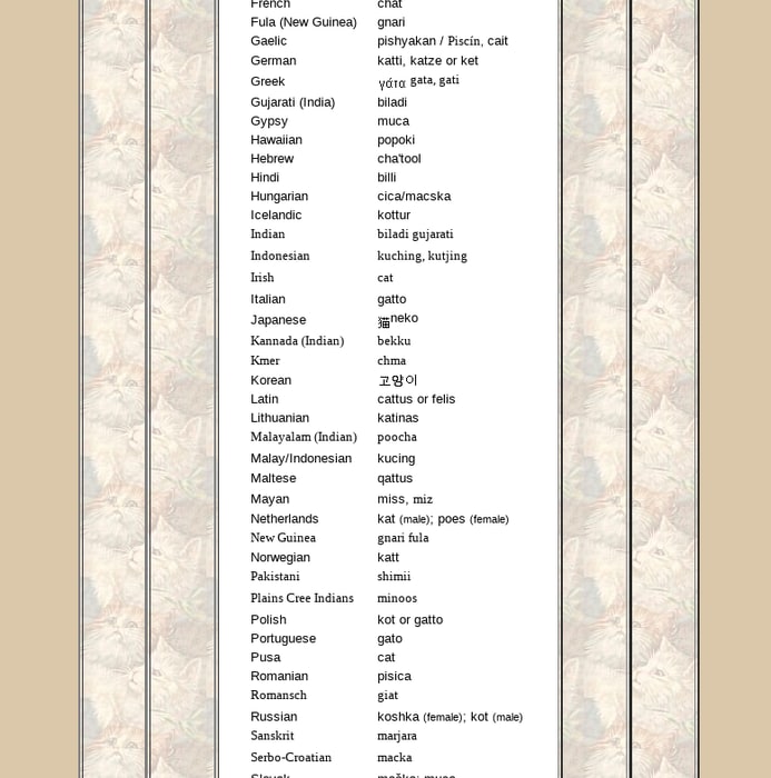 Mix Catstuff The Word Cat In Different Languages