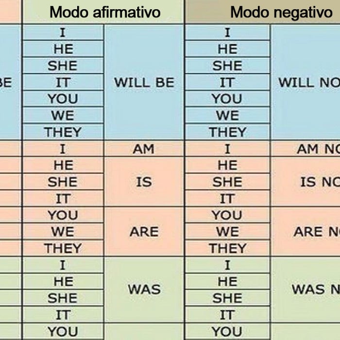 Mix · Tablas y tips útiles para los que estudian Inglés Por fin, puse
