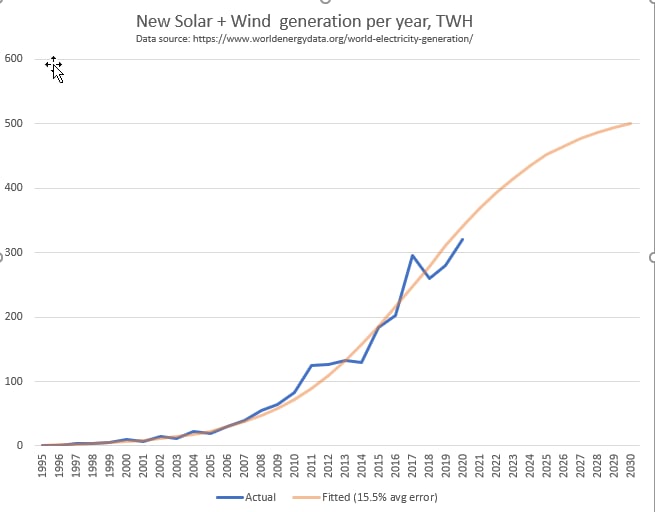 New Solar and Wind Generating capacity worldwide per year in TWh, with fitted Sigmoid Curve