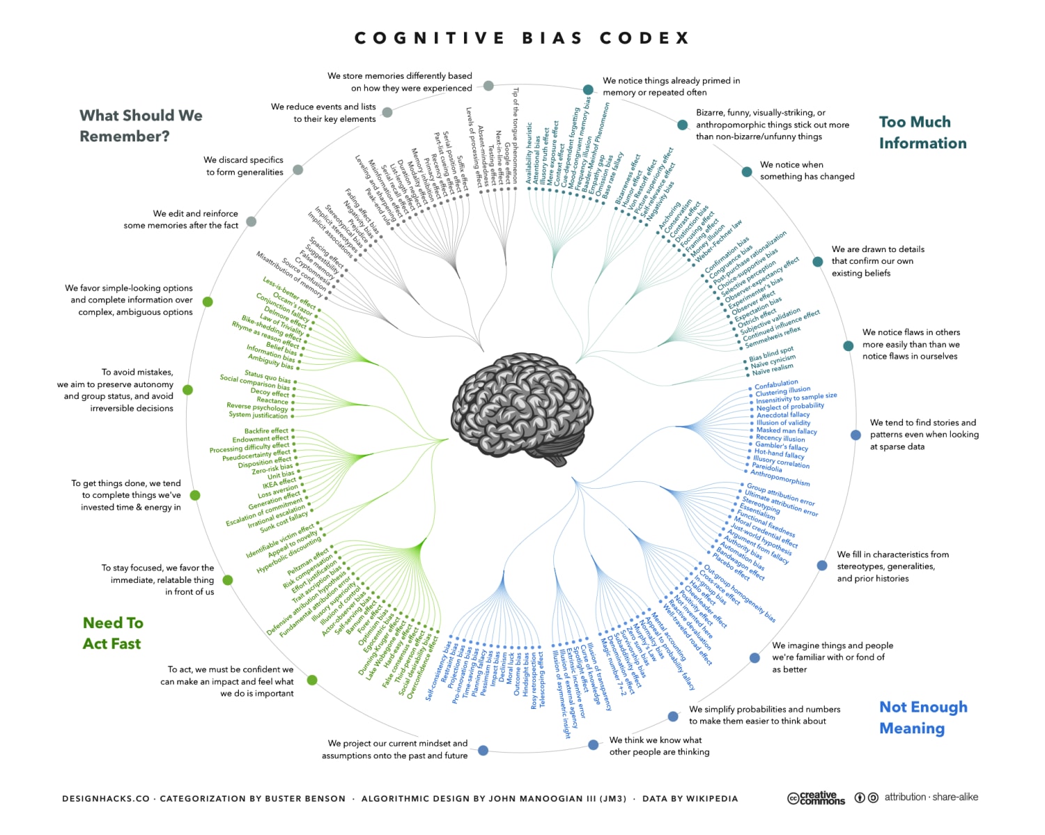 Cognitive bias codex. An inherent thinking 'blind spot' that reduces thinking accuracy and results inaccurate conclusions.