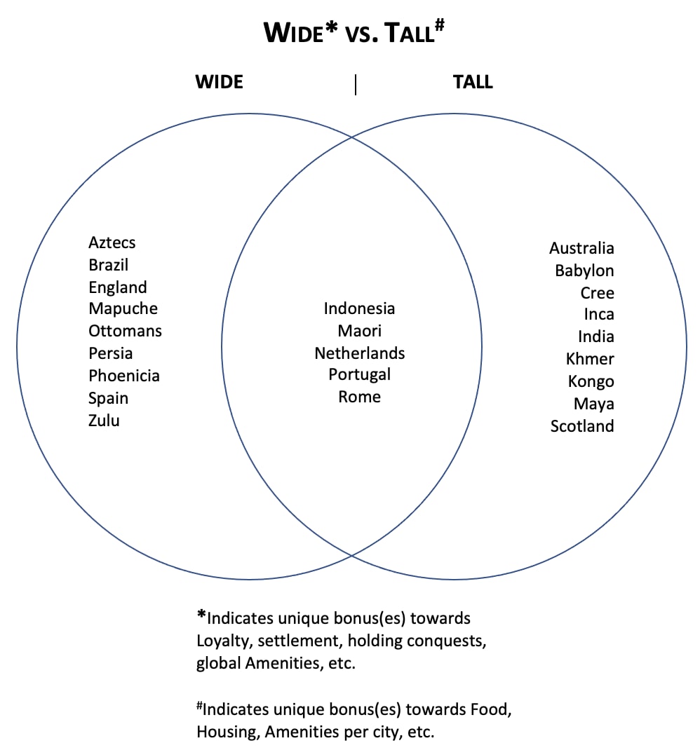 Made a Venn Diagram to track how "Wide" or "Tall" certain Civs are :)