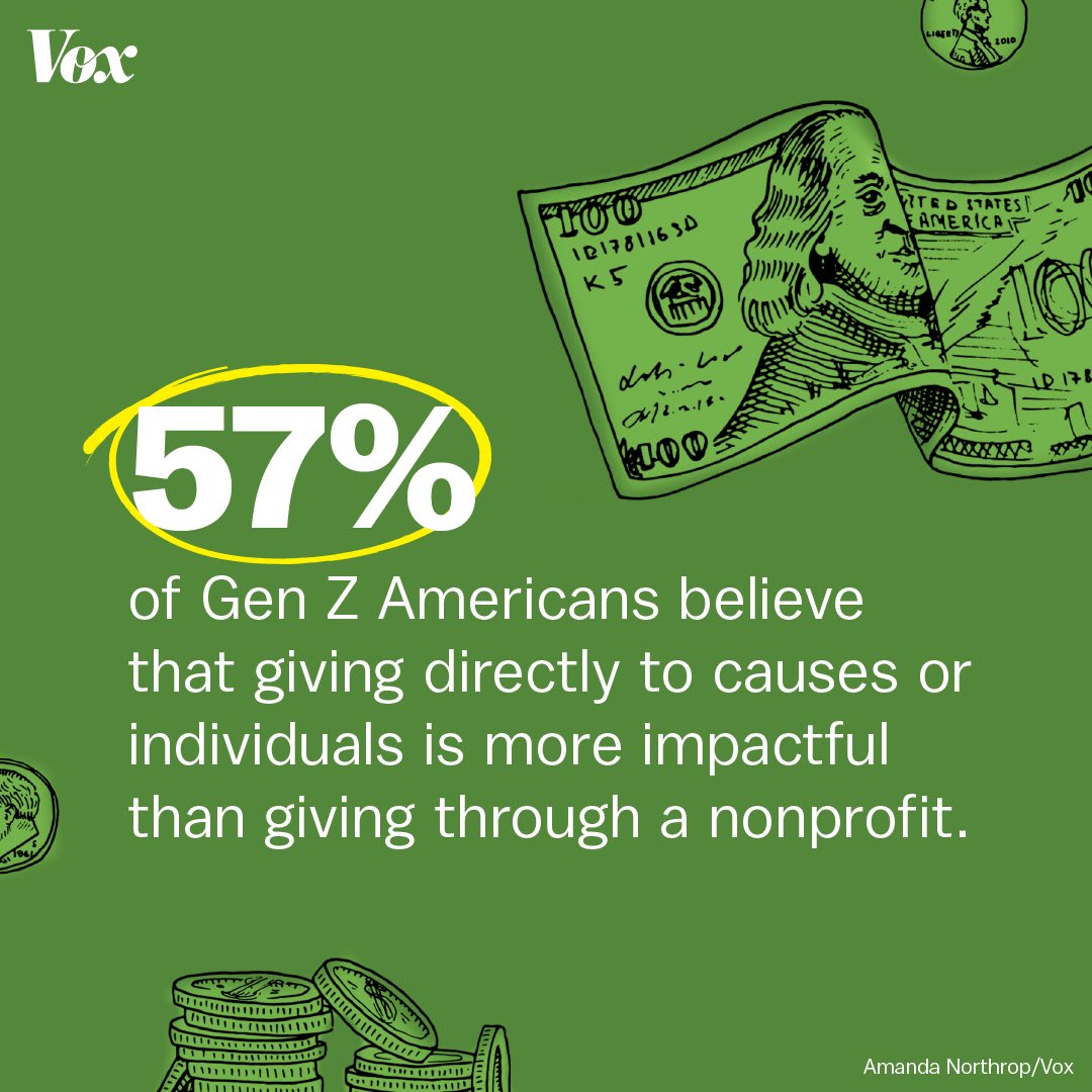 Over the past two decades, fewer Americans have donated to charity, but that doesn’t mean they’re not giving. Young adults, for one, are less likely to give through formal organizations, but they're more willing to give directly.