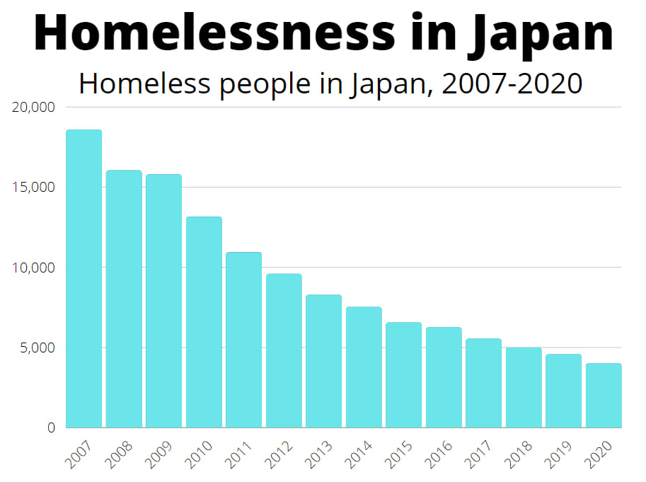 Japan's work to reduce homelessness