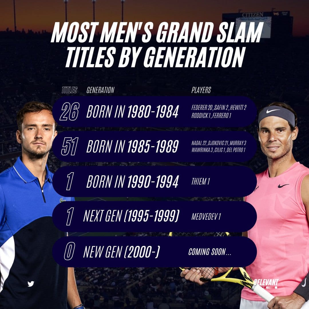 Most men's Grand Slam titles by generation