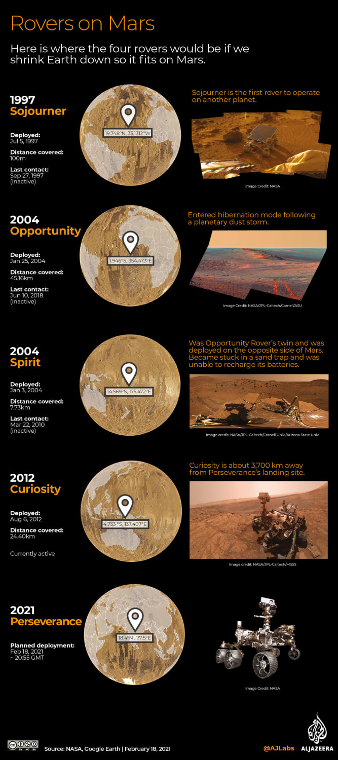 Neat chart comparing the timelines and relative locations of each Mars rover