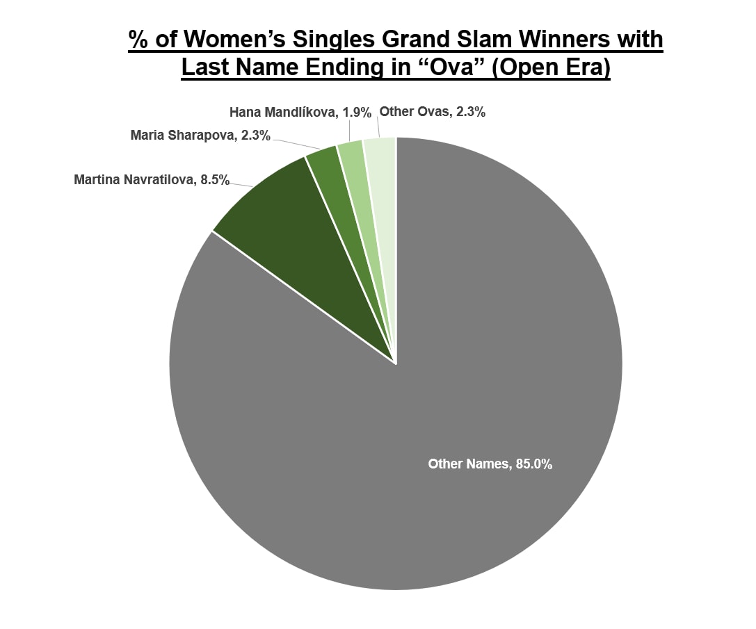 % of Women's Singles Tennis Grand Slam Winners with Last Name Ending in "Ova"