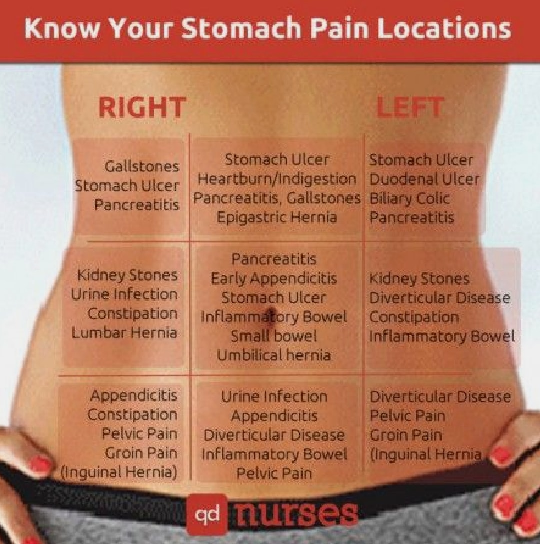 Know your stomach pain locations.