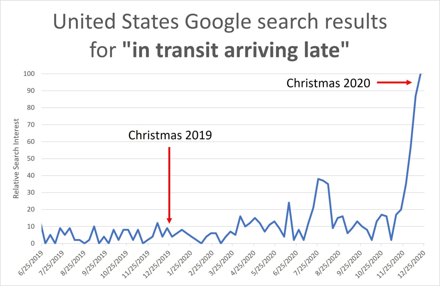 US Google search results for “in transit arriving late”, the USPS’s catch-all for mail or packages arriving late.