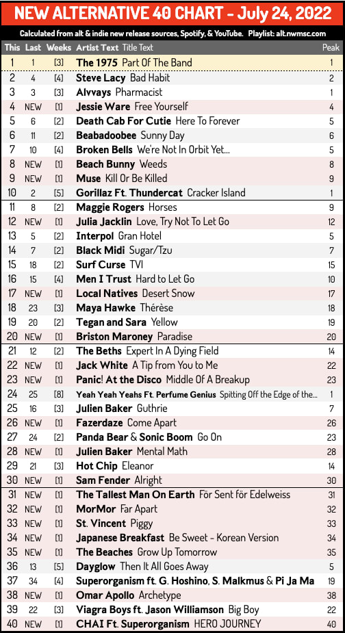 [FRESH CHART] New Alternative 40 - July 24, 2022 - THE 1975 spends a 2nd week at #1. JESSIE WARE has the highest debut. BEACH BUNNY, MUSE, JULIA JACKLIN, LOCAL NATIVES, and BRISTON MARONEY also have new tracks in the top 20. THE BEACHES chart for the first time.
