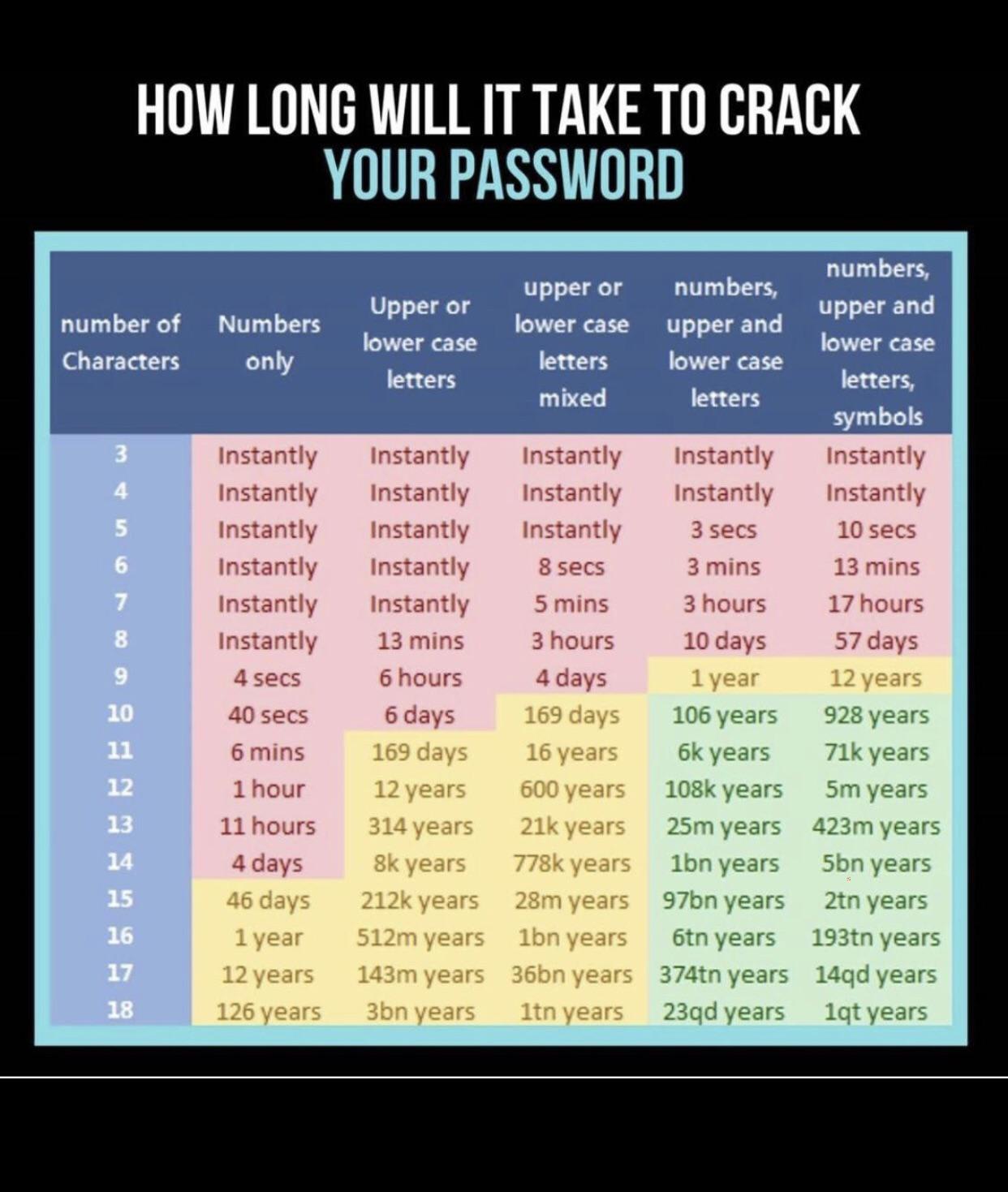 Crackable Password Chart