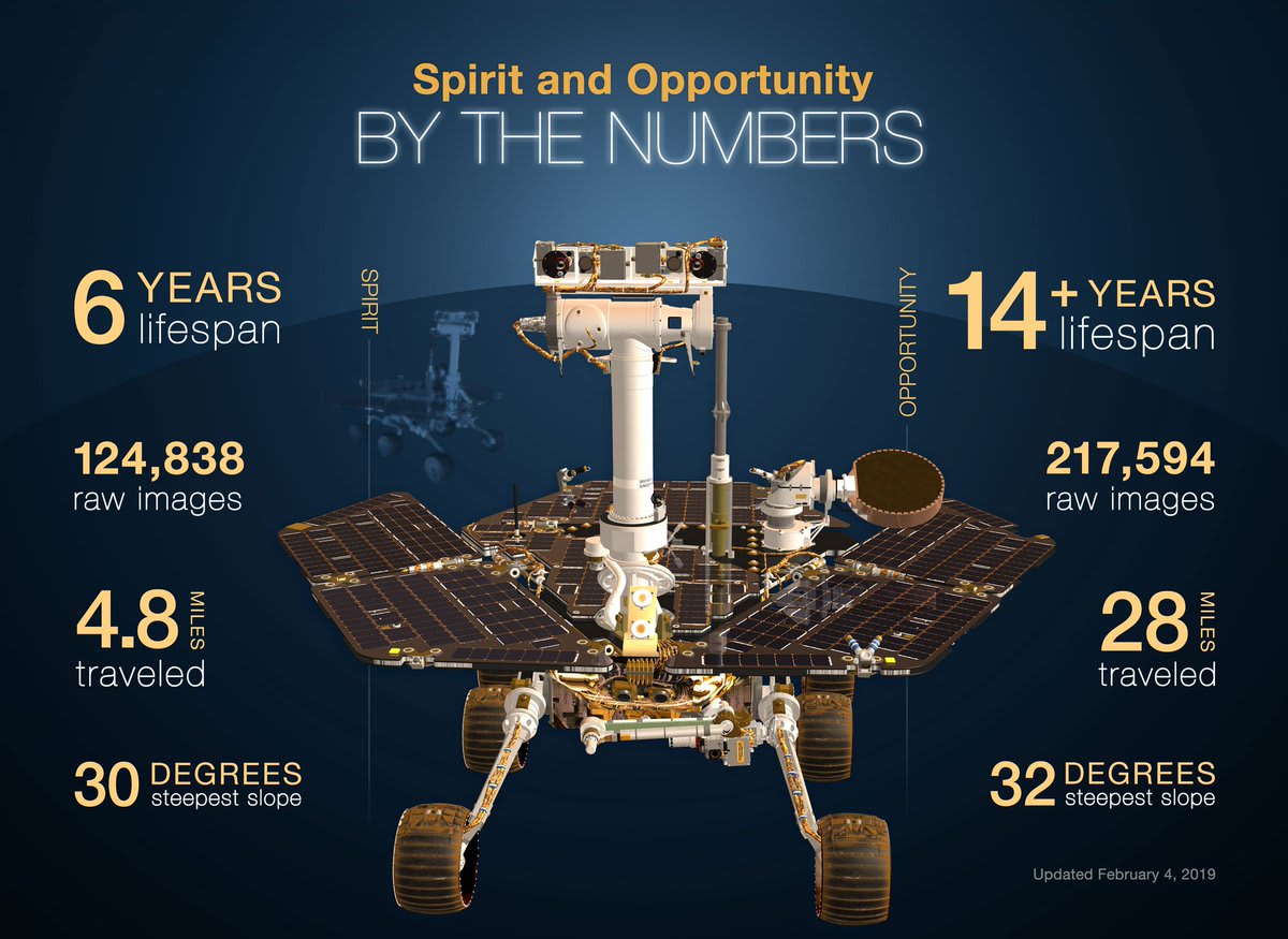 The Spirit rover launched today in 2003 and landed on Mars along its twin rover Opportunity in early 2004. Both rovers far exceeded their 90-day lifespan. This graphic by @NASAJPL lists some of their accomplishments by the numbers.