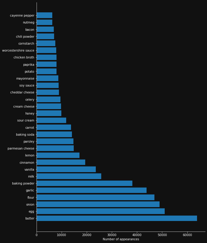 Top 30 most common ingredients based on the number of appearances in 231637 recipes.