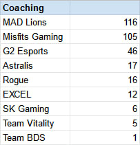 MAD Lions wins Coaching Team of the Split, Misfits 2nd, G2 3rd