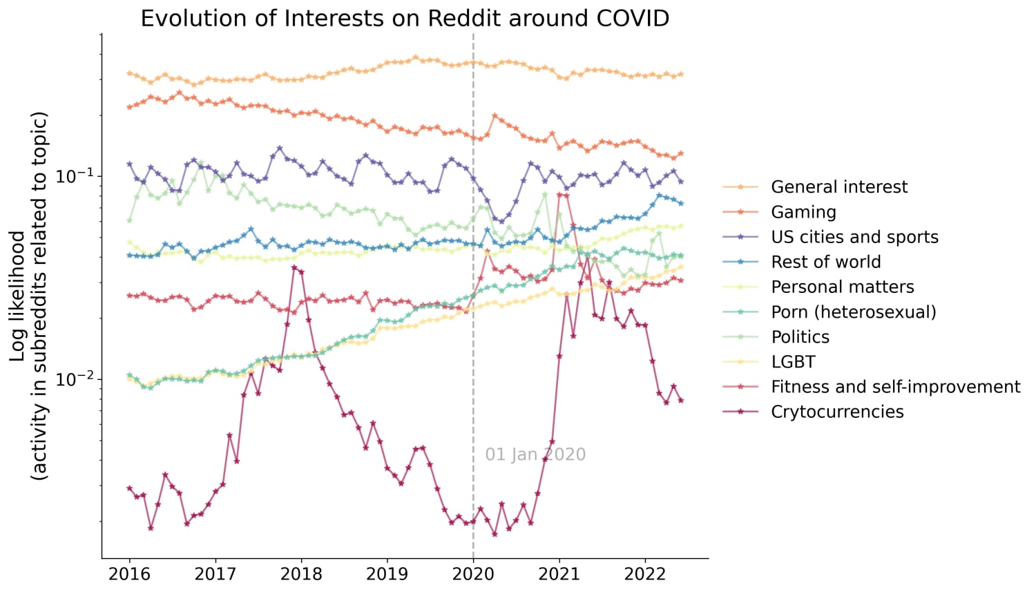 : Reddit interest in "fitness and self-improvement" as well as "gaming" saw a dramatic increase in activity after COVID