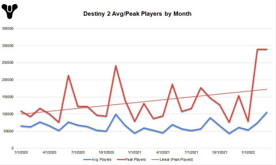 Destiny 2 is one of the most 'Bullish' PC games, which shows how loyal the community truly is
