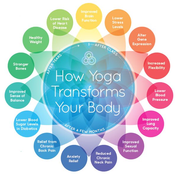 Just find interesting illustration of some key benefits of doing yoga and pranayama regularly