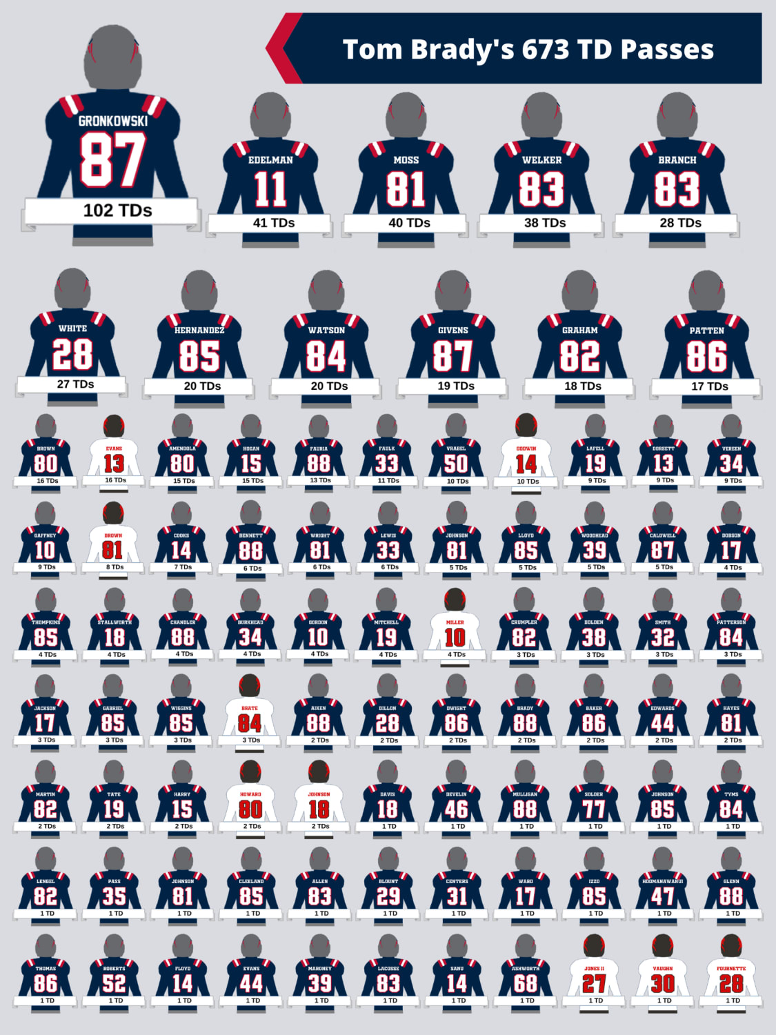 Tom Brady has thrown 102 TDs to Gronk. He's also thrown at least 1 TD to 87 other players. Here's what that looks like.