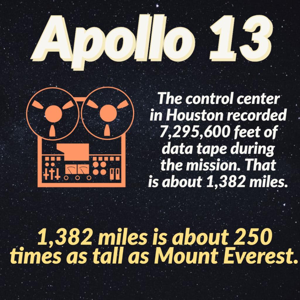 Apollo13NOW Mission Control worked around the clock to solve problems happening thousands of miles away. Their communications were caught on tape, lots of tape. You can listen to all of it here: