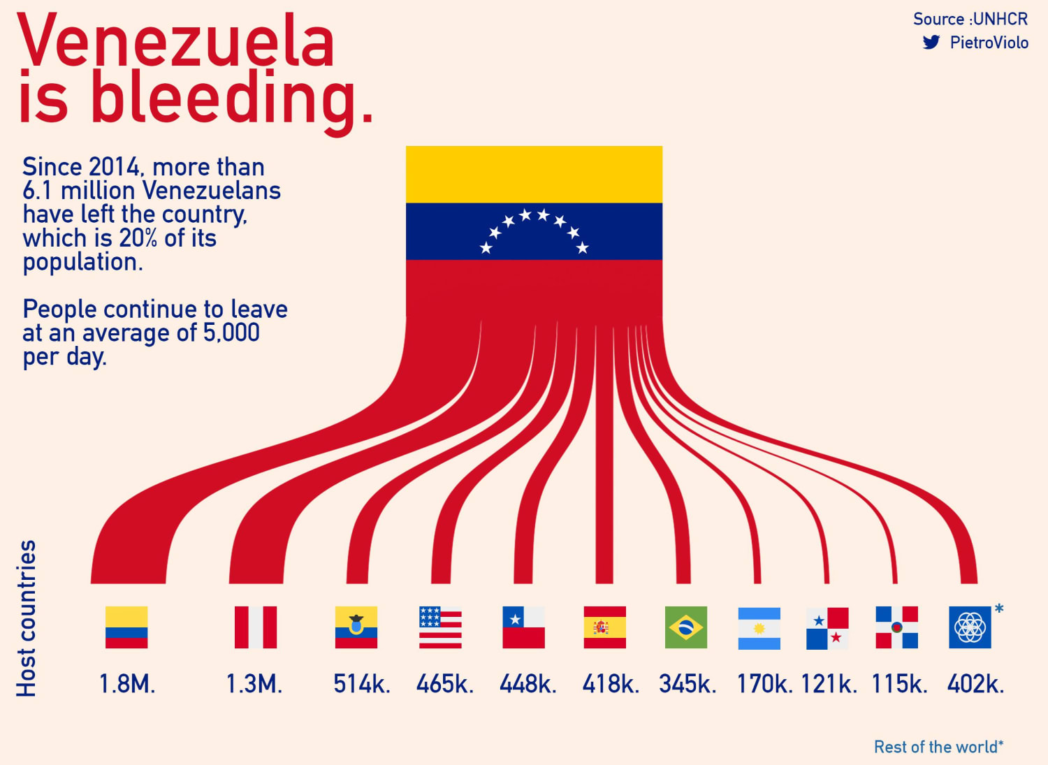Since 2014, 6.1 million Venezuelans have left their country.