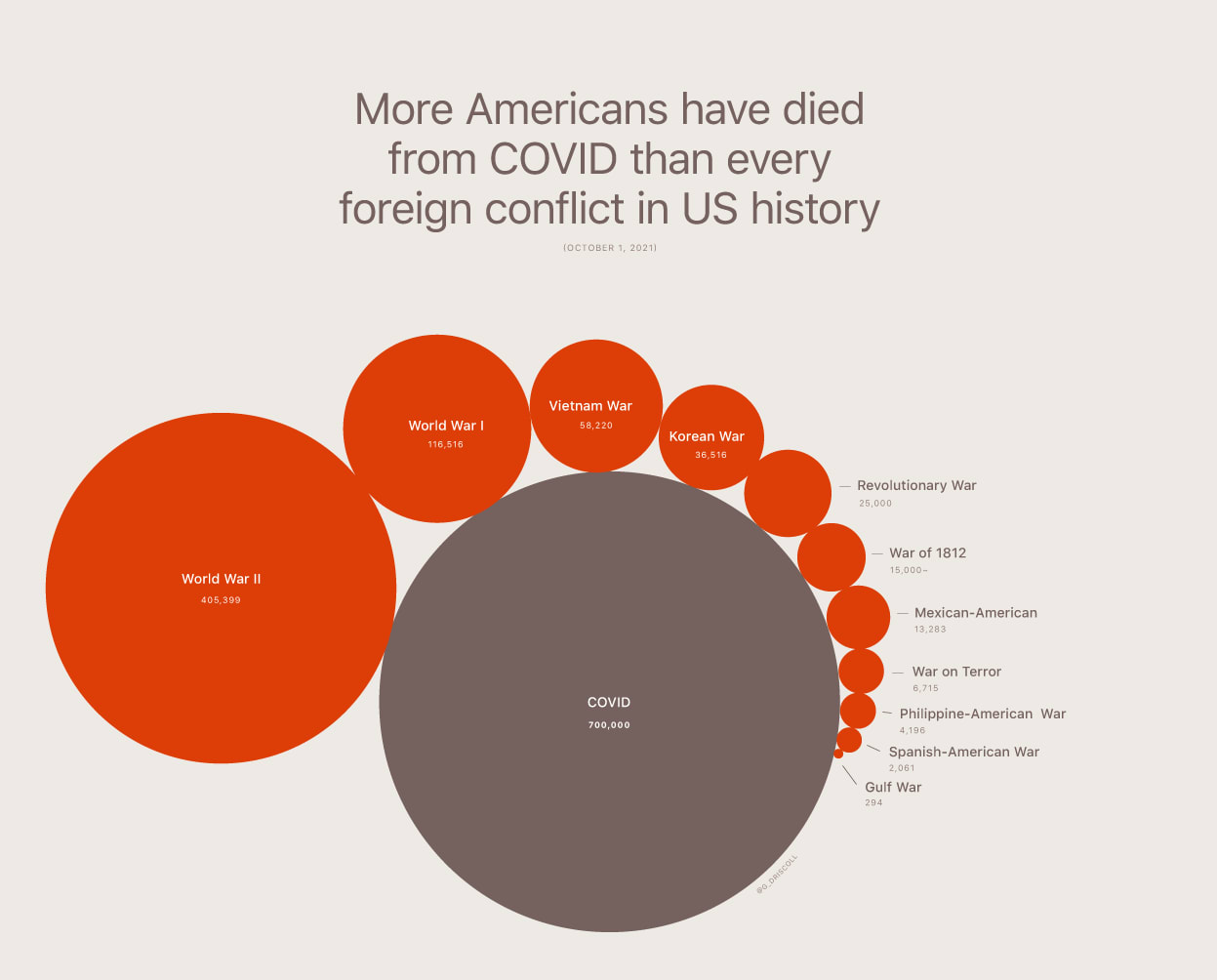 More Americans Have Died From COVID Than From All Foreign Conflicts in US history