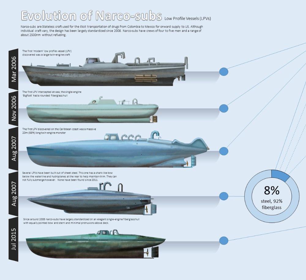 This is the evolution of the Narco Submarine. It’s also referred to as a LPV (Low Profile Vessel)