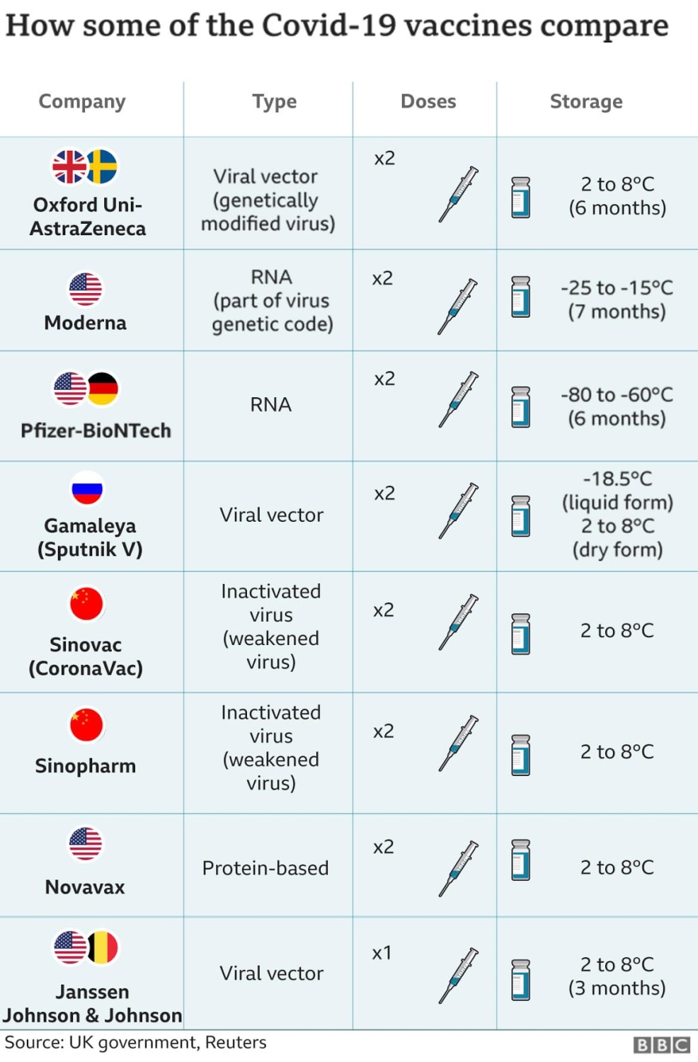 How some of the Covid-19 vaccines compare
