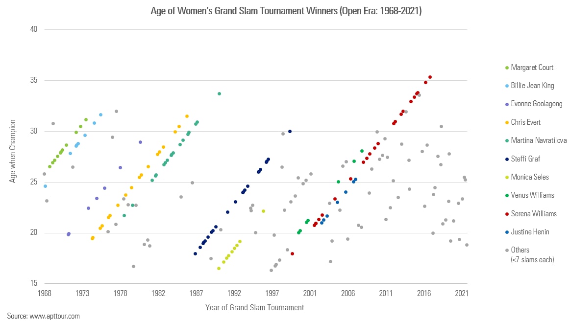 Age of women's Grand Slam tennis tournament winners