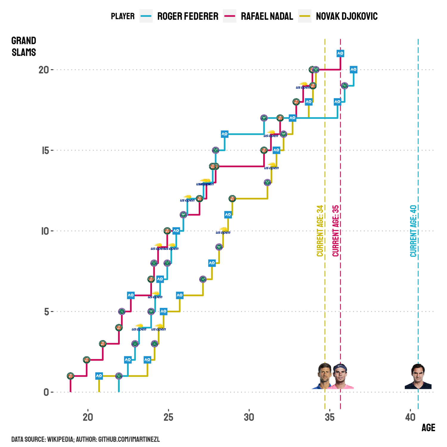 Grand Slams by Federer, Nadal & Djokovic
