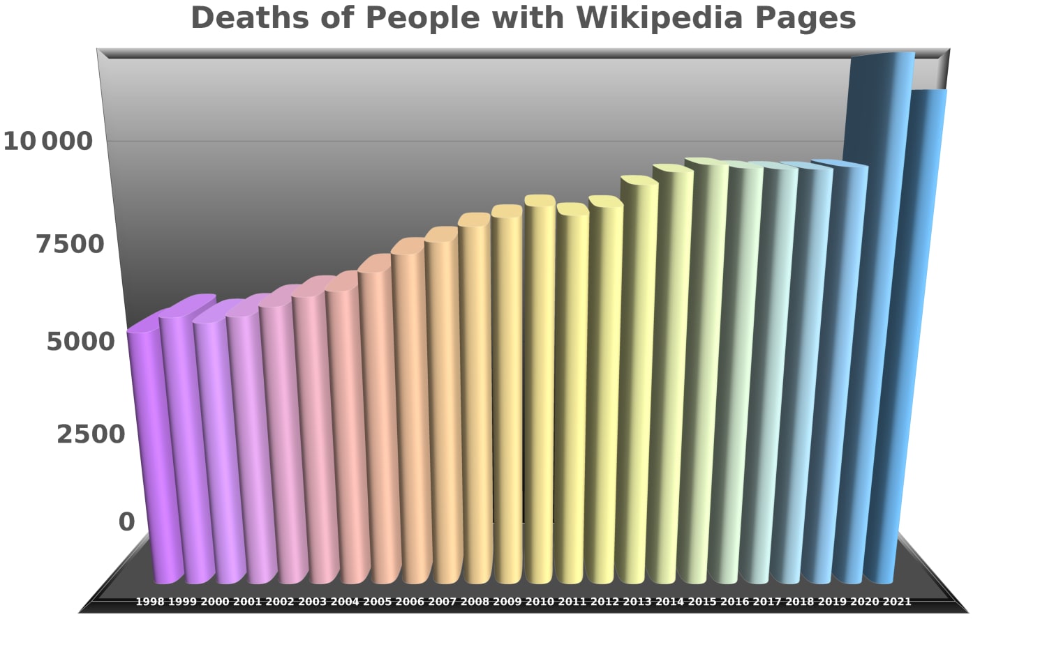 A quickie bar chart of the number of deaths of people with Wikipedia pages from 1998 - 2021. Interpret as you see fit.