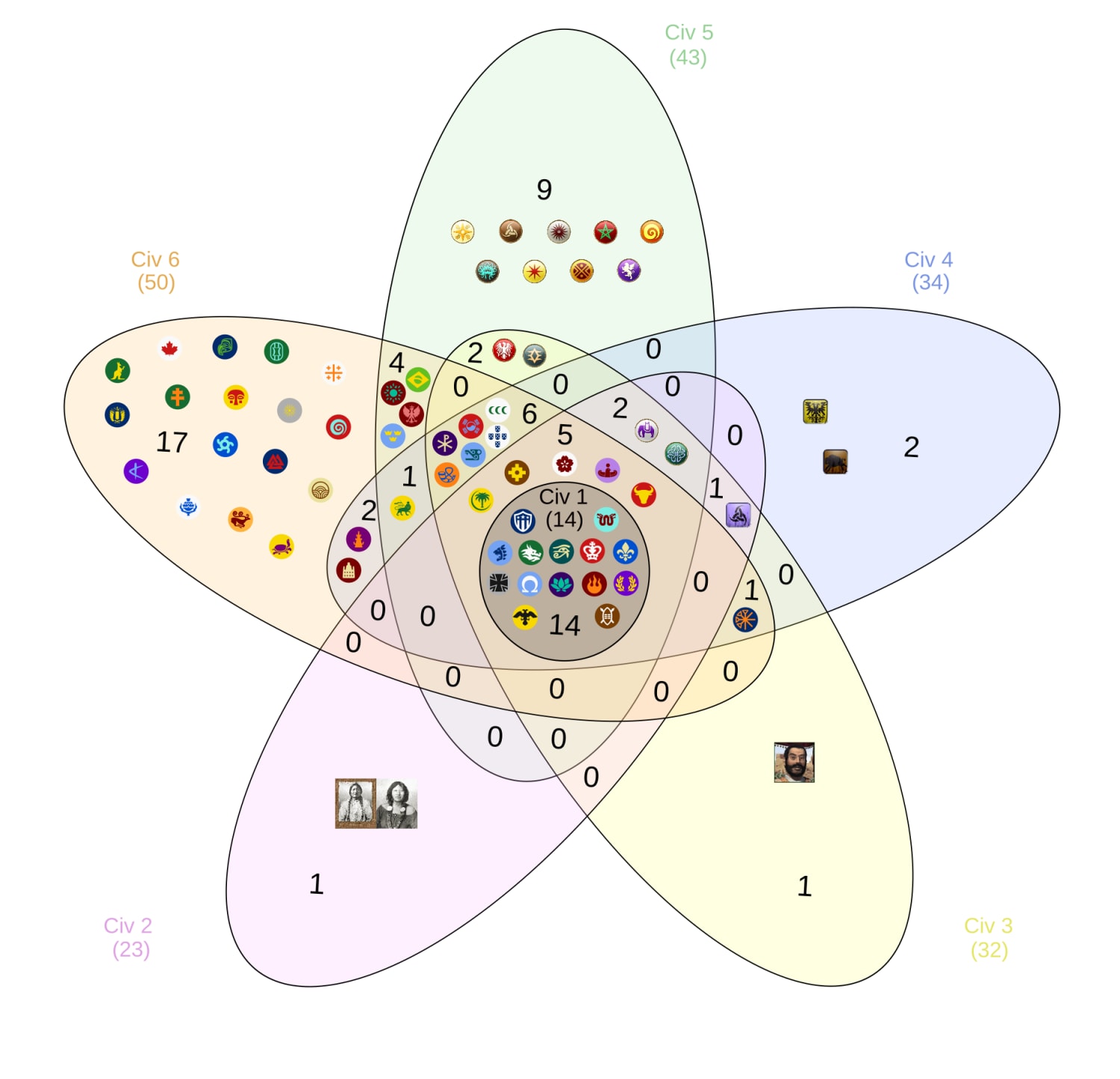 I made a Venn diagram of which civs were present in which Civilization games